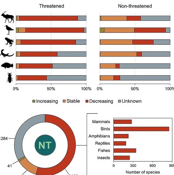 вымирающие виды графика