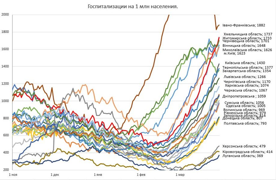 Число госпитализаций на 1 млн населения, 29 марта