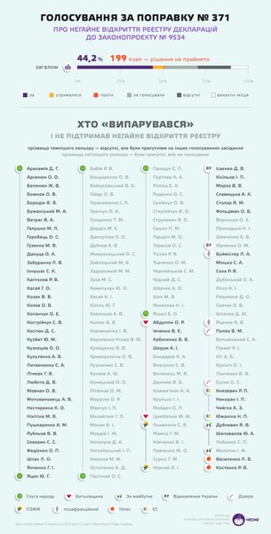 Народные депутаты, которые не поддержали открытие е-деклараций