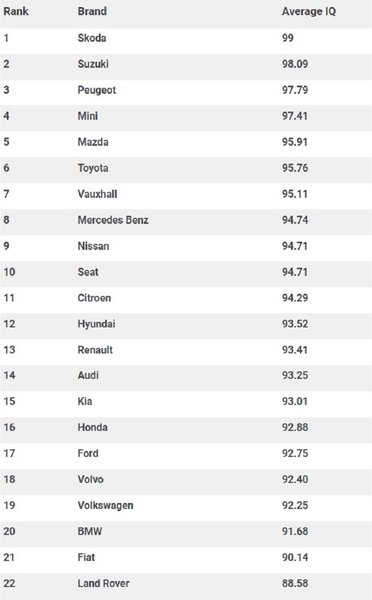 Середній IQ власників автомобілів