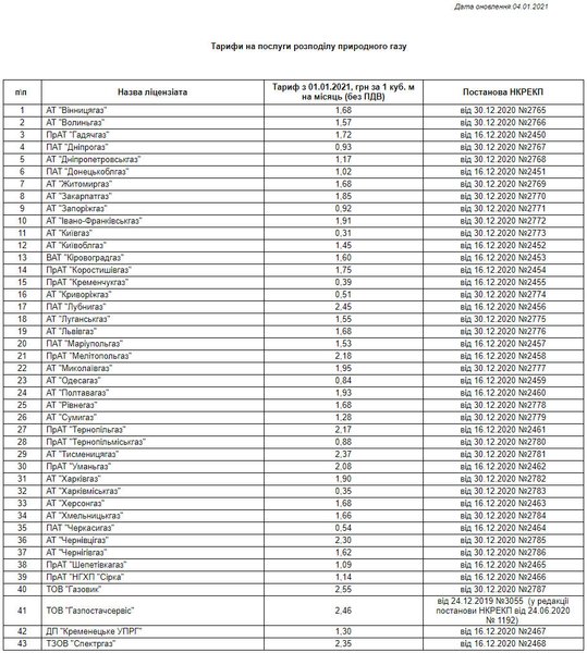 Тарифы, доставка газа, газораспределение, тарификация, коммунальные, коммуналка, облгаз