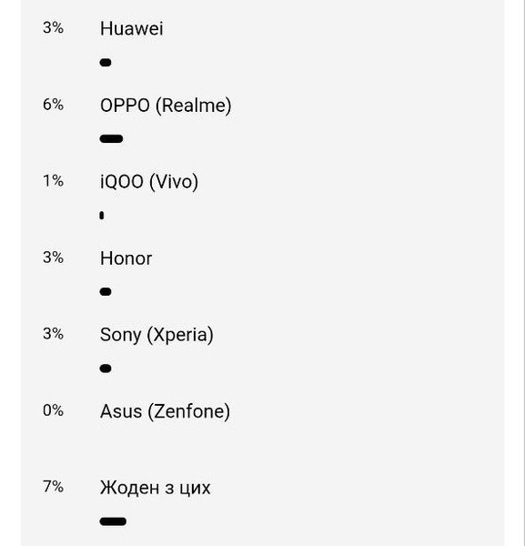 Найпопулярніші смартфони Найпопулярніші смартфони в Україні