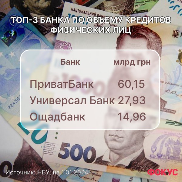 банки Украины, кредиты физлицам, рейтинг Фокуса, топ банков, топ банков