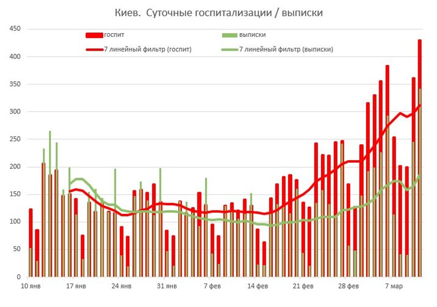 график, госпитализация, коронавирус