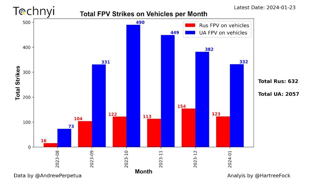 Дроны Украины и России — по технике