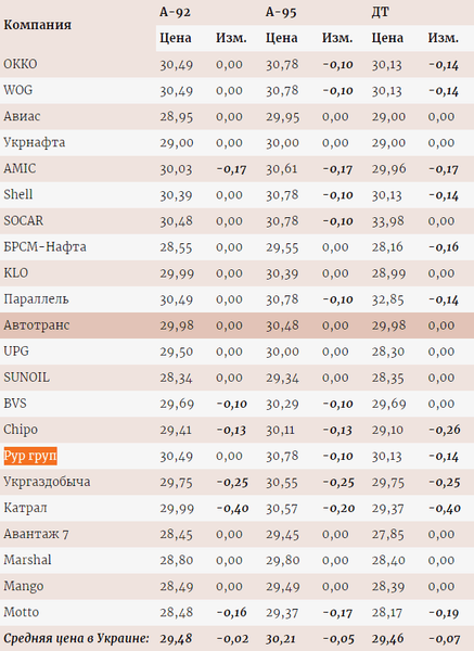 бензин, дизель, сколько стоит топливо, цена бензина ан АЗС, литр топлива цена