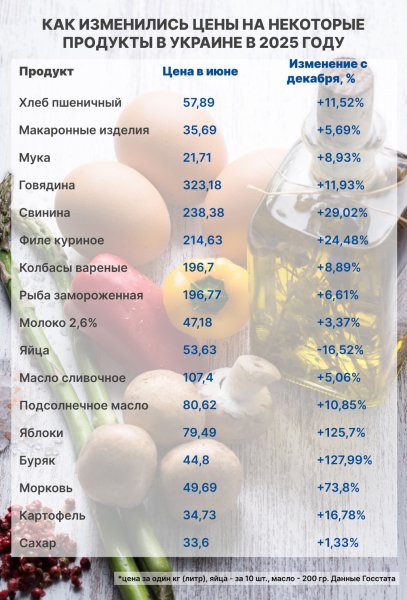 инфографика цены фокус В июне по сравнению с декабрем цены на продукты довольно ощутимо выросли
