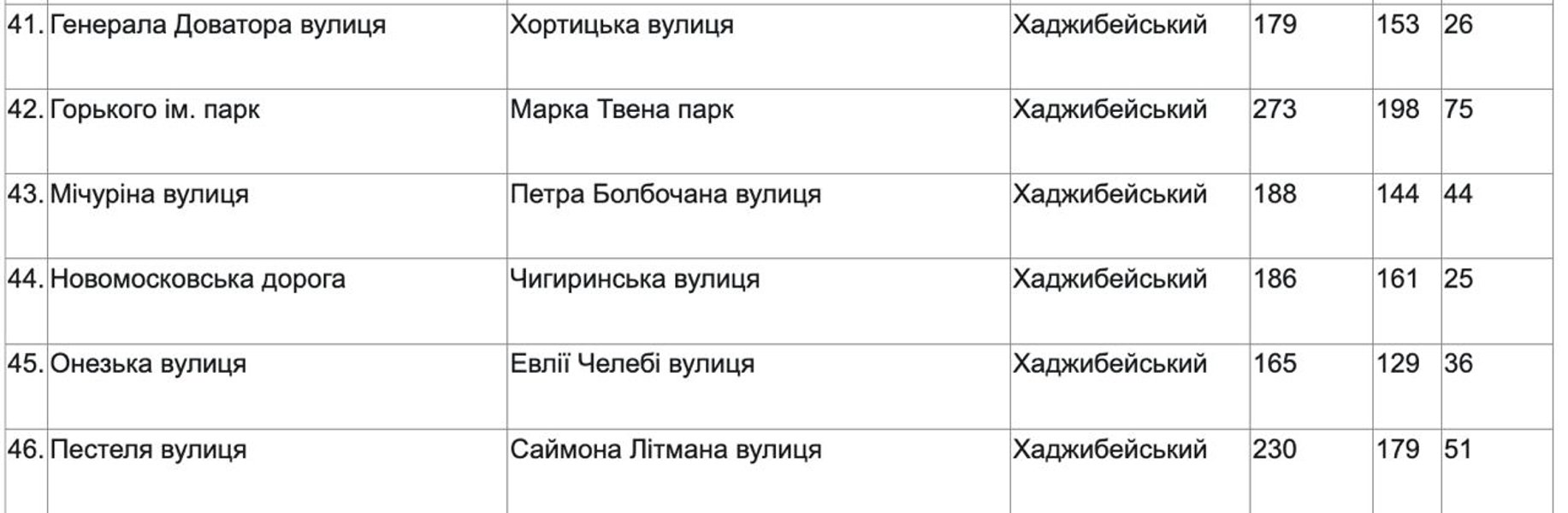Одесса — переименование топонимов "Новомосковская", "Горький"