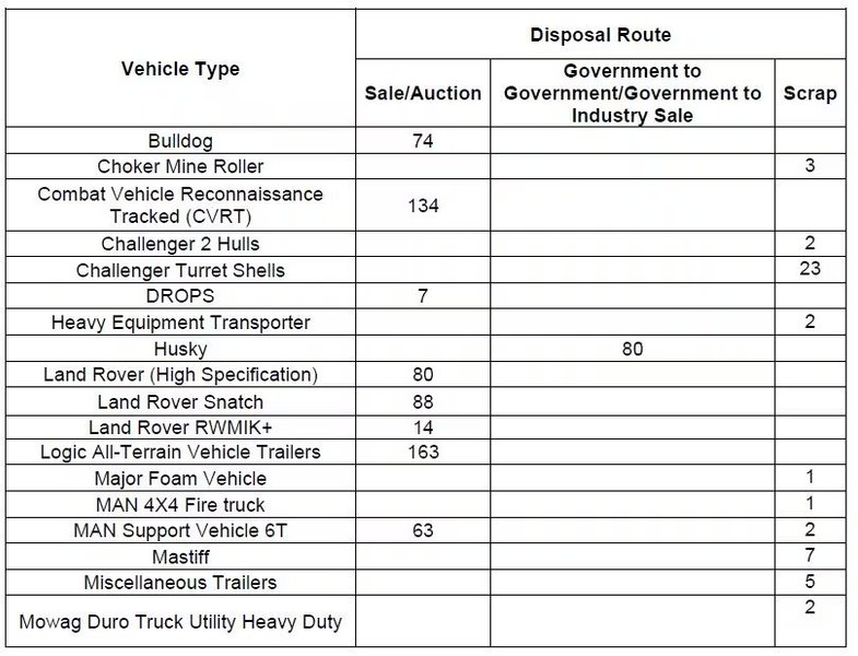 Список утилизированной и проданной техники