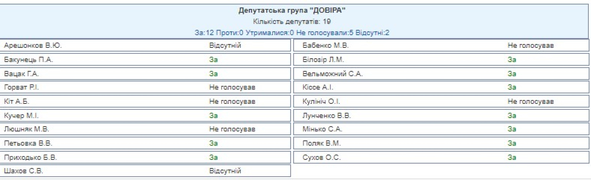 Голосование за зарплаты — голоса 