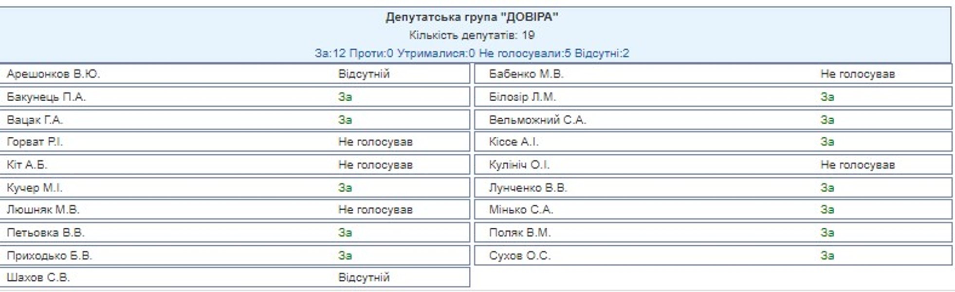 Голосование за зарплаты — голоса "Доверие"