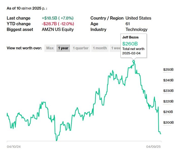 Мита Трампа, США мільярдер, Джефф Безос, графік, рейтинг