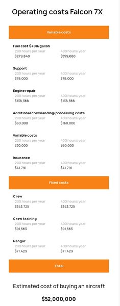 Стоимость бизнес-джета Falcon 7X