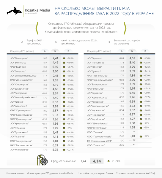 Таблица со стоимостью газа по предложенным тарифам Тарифы