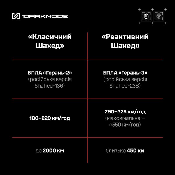 Чим відрізняються реактивні Шахеди від звичайних