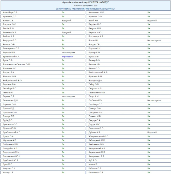 голоси Арахамії, Гетманцева, Безуглої, Веніславського Голосування за зарплати, постанова 11384, Арахамія
