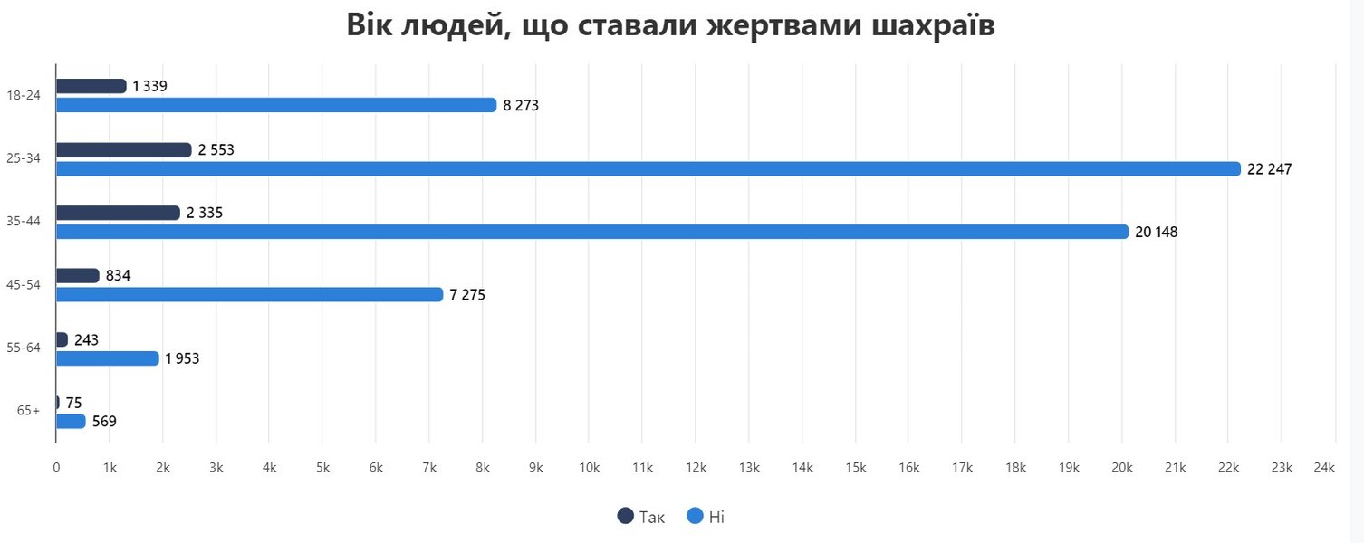 Топ шахрайств, 2023 рік, опитування Нацбанку, Opendatabot