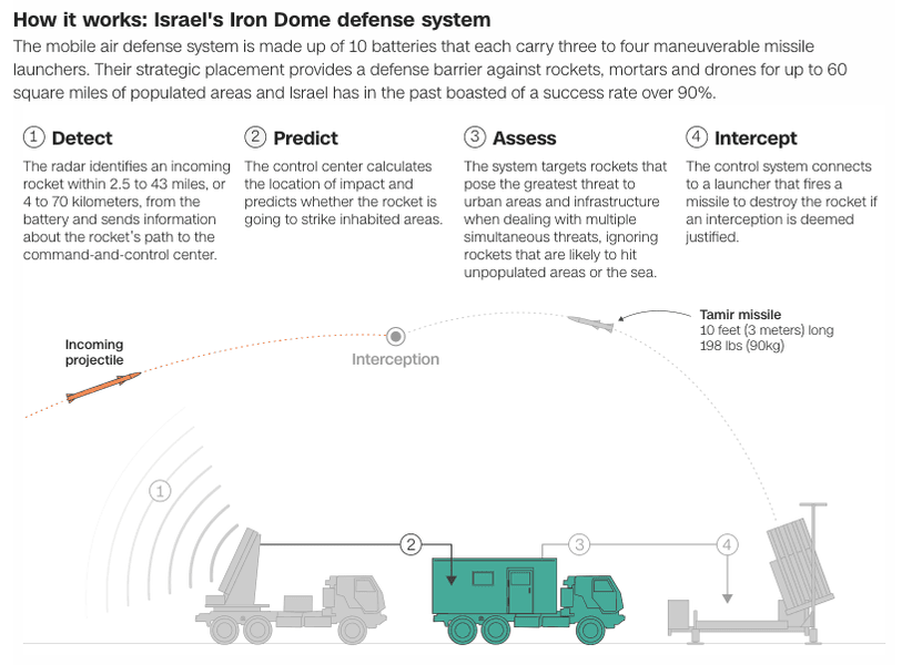Сигнал о ракете идет на центр управления, где вычисляется траектория полета