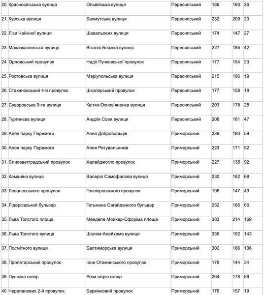 Одесса — переименование топонимов "Толстой", "Пушкин"