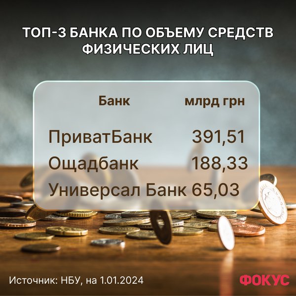 депозиты украинцев, кредиты в Украине, рейтинг банков Украины, рейтинг банков Украины