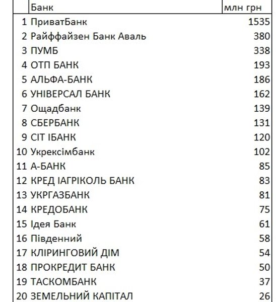 прибыль, банки, январь, 2021, НБУ, приватбанк, таблица