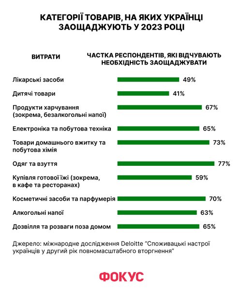 покупки в україні, онлайн покупки, економлять гроші, зарплати в україні,  українці економлять, на чому економлять, дослідження покупки, споживацька поведінка 2023, дослідження 2023