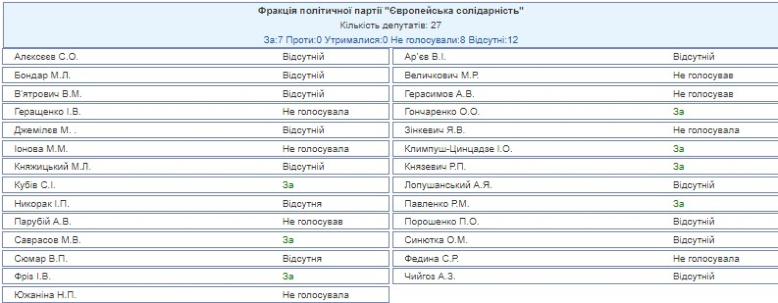 Голосування за зарплати, постанова 11384, Європейська солідарність