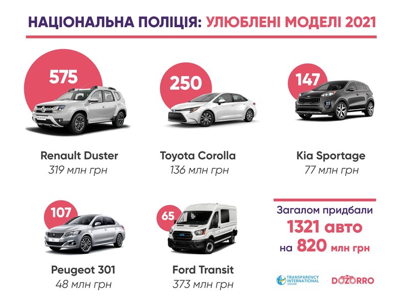 Автомобили Нацполиции, автомобили СБУ, автомобили Верховной Рады, автомобили ГБР, автомобили прокуратуры