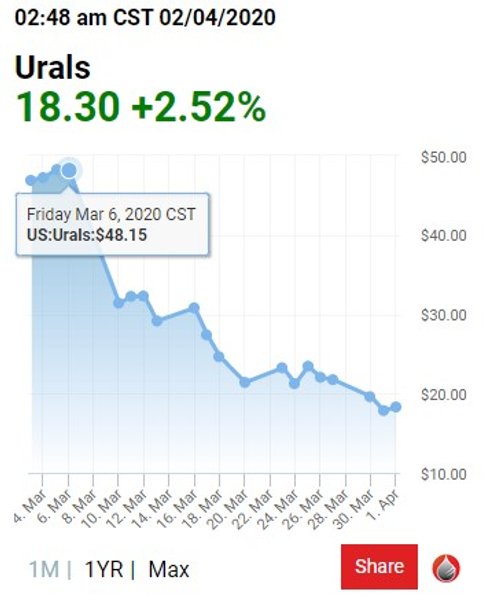 нефть, цена, россия, urals