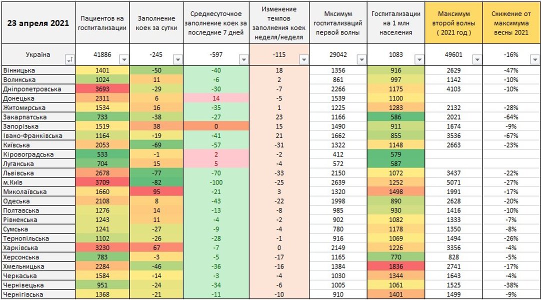 Динаміка госпіталізації у регіонах