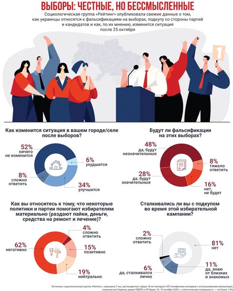 фото, инфографика как украинцы относятся к выборам