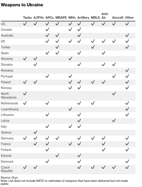 weapons for ukraine