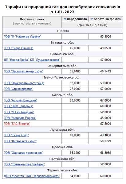 тарифи на газ для промисловості
