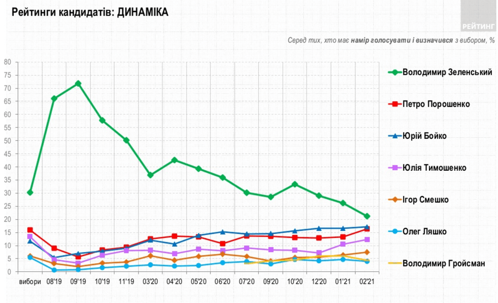 Рейтинг президента
