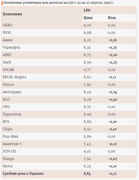 изменение цены на автогаз с 24 на 27 апреля