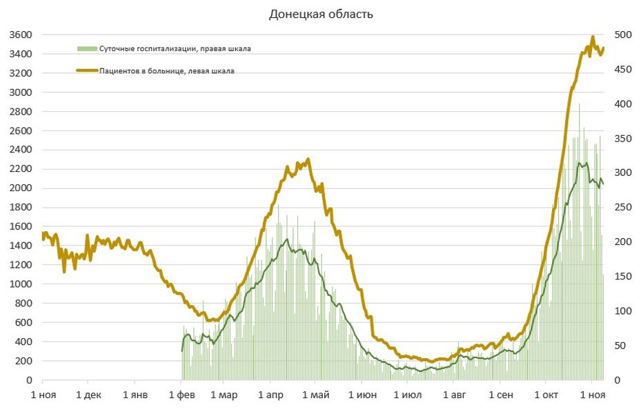 Динамика заболеваемости и госпитализации в Донецкой области