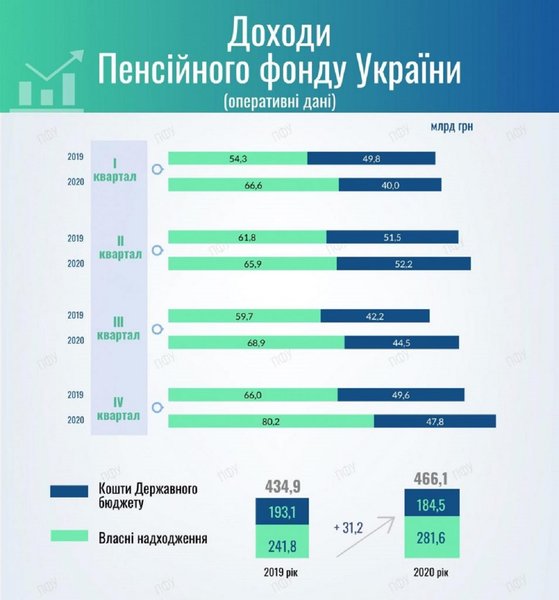 Доходы пенсионного фонда - инфографика