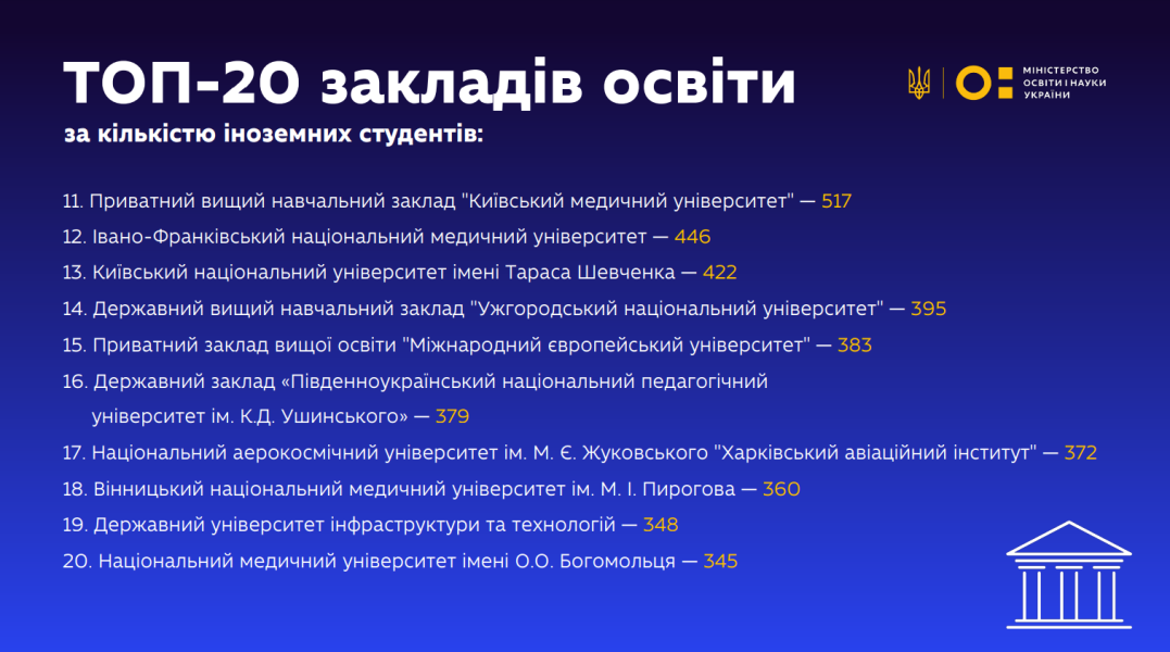 Україна, іноземні студенти, університет, виш, кількість, МОН, статистика, інфографіка