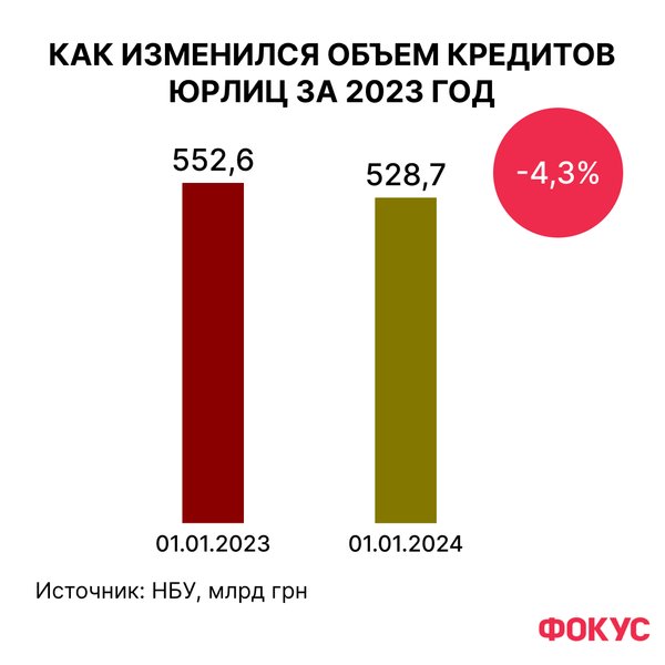 Новости Украины, рейтинг Фокуса, банки Украины, кредиты юрлицам, банки Украины