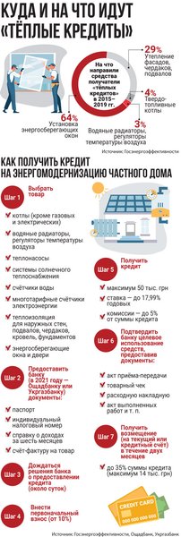 кредиты на утепление, теплые кредиты 2021, теплые кредиты Ощадбанк