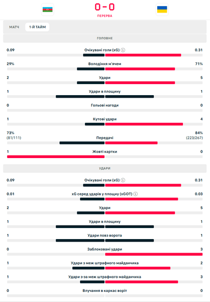 Статистика Азербайджан - Україна ЧС2026, відбір на ЧС2026