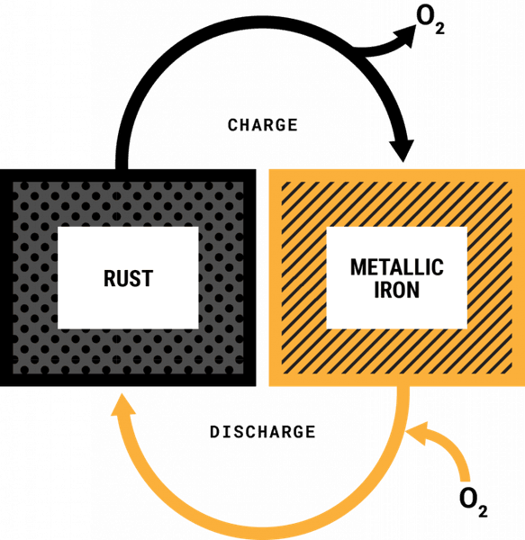 form energy, железно-воздушная батарея, разработка