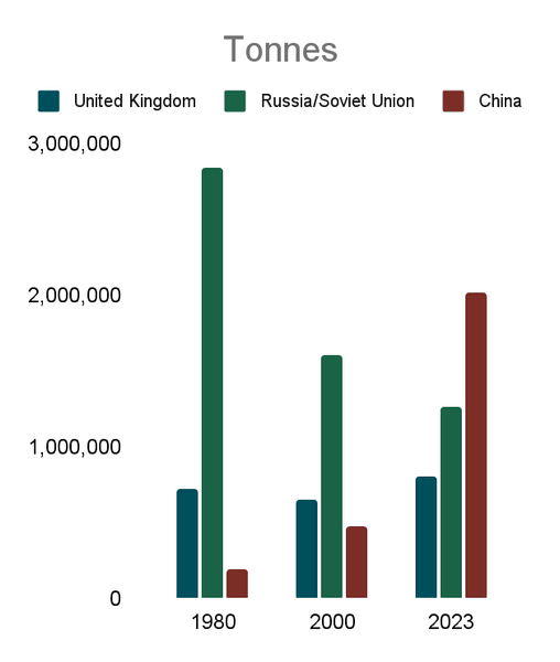 Водоизмещение флотов Великобритании, РФ и Китая