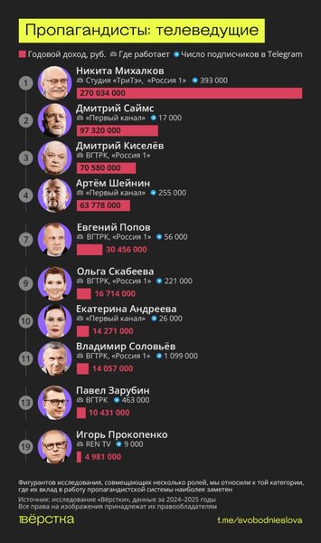 російські провідні пропагандисти