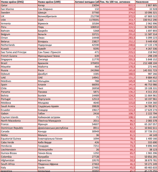 коронавирус, таблица