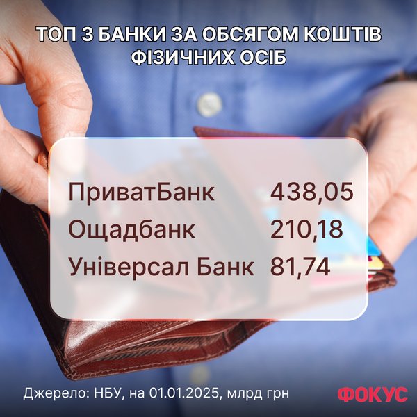 Топ 3 банки України в рейтингу Фокусу за обсягом кредитів фізособам