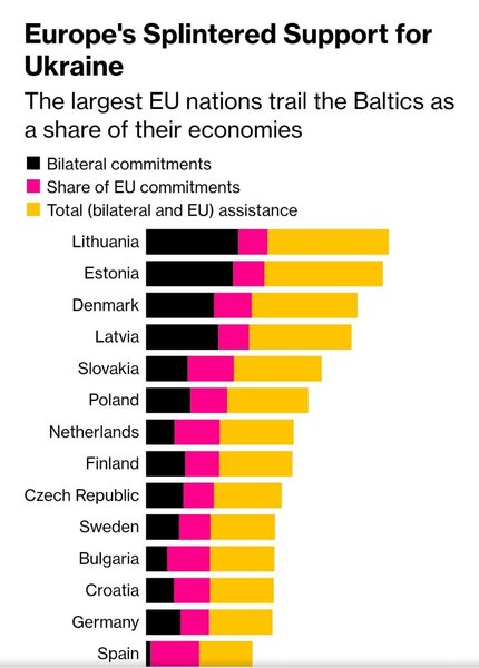 Допомога, ЄС, Україна, Європа