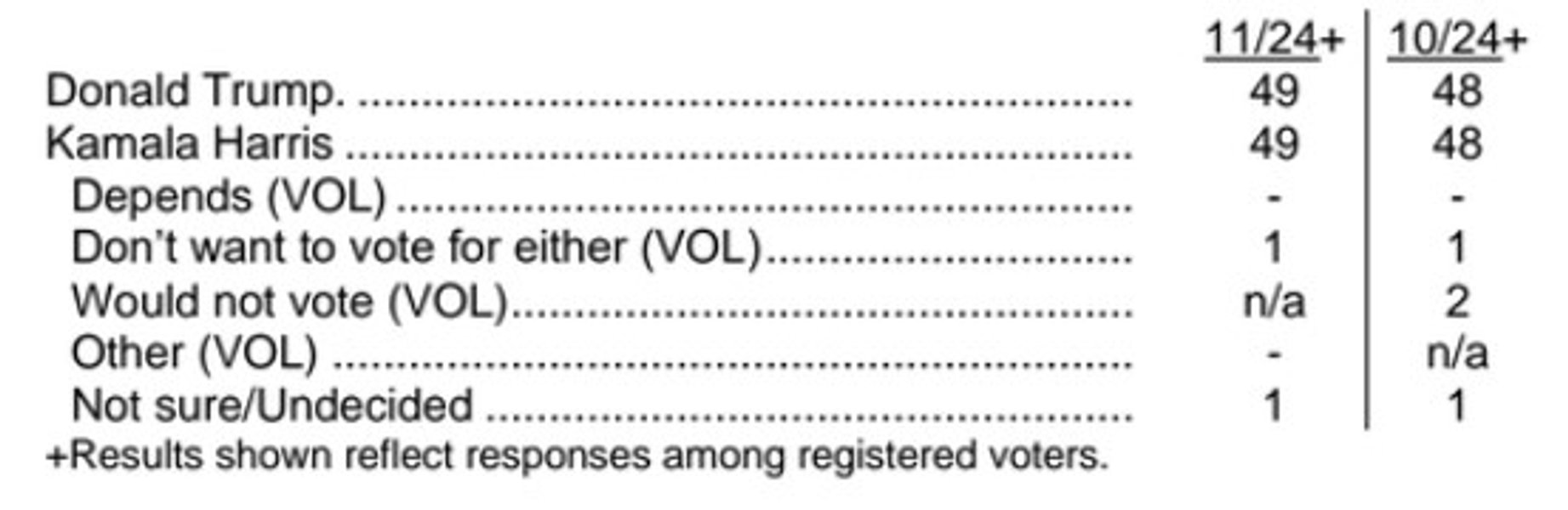 Вибори президента США 2024, Гарріс і Трамп, опитування, NBC News