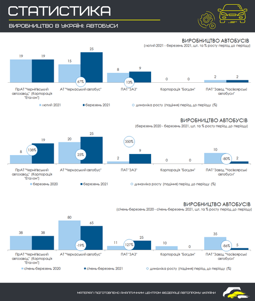 Автопром Украины, выпуск автобусов в Украине в марте 2021