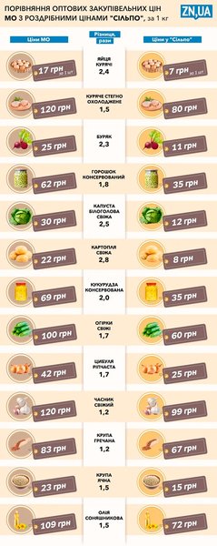 продукти порівняння Завищення цін на продукти Міноборони